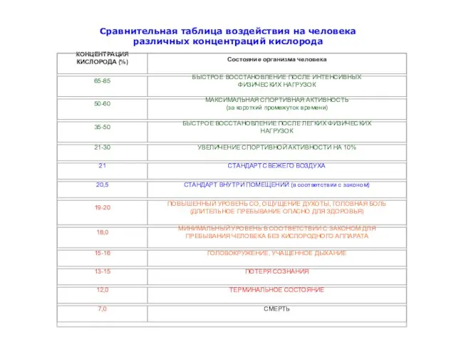 Сравнительная таблица воздействия на человека различных концентраций кислорода