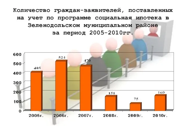 Количество граждан-заявителей, поставленных на учет по программе социальная ипотека в Зеленодольском муниципальном районе за период 2005-2010гг.