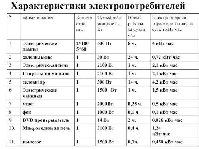 Характеристики электропотребителей