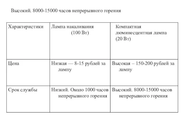 Высокий. 8000-15000 часов непрерывного горения