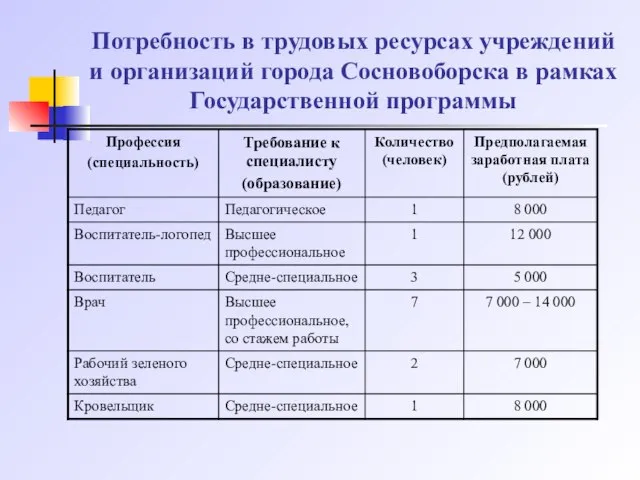 Потребность в трудовых ресурсах учреждений и организаций города Сосновоборска в рамках Государственной программы