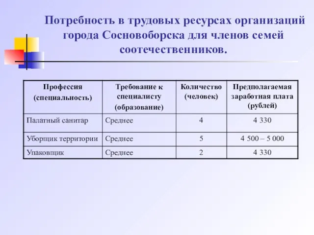 Потребность в трудовых ресурсах организаций города Сосновоборска для членов семей соотечественников.