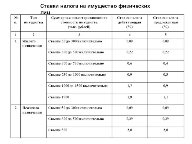 Ставки налога на имущество физических лиц