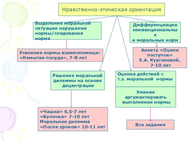 Нравственно-этическая ориентация Выделение моральной ситуации нарушения нормы/следования норме Дифференциация конвенциональных и моральных