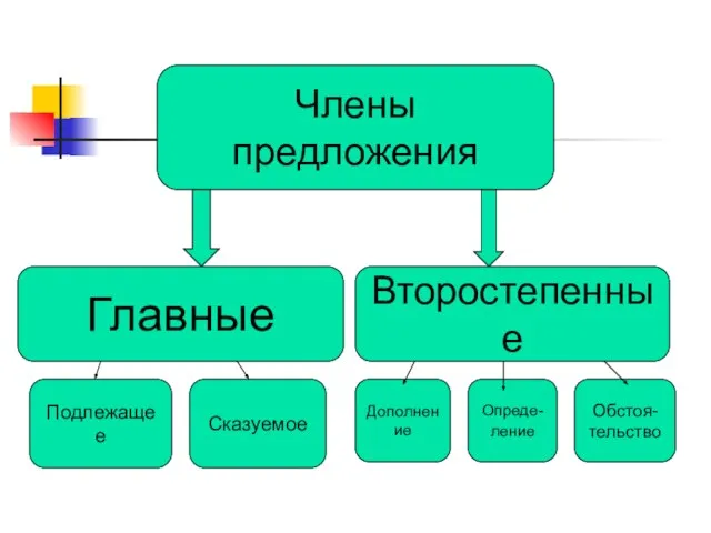 Члены предложения Главные Второстепенные Подлежащее Сказуемое Дополнение Опреде- ление Обстоя- тельство