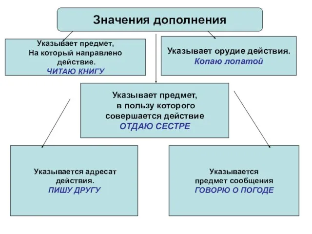 Значения дополнения Указывает предмет, На который направлено действие. ЧИТАЮ КНИГУ Указывает орудие