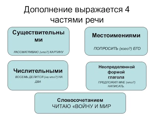 Дополнение выражается 4 частями речи Существительными РАССМАТРИВАЮ (что?) КАРТИНУ Местоимениями ПОПРОСИТЬ (кого?)