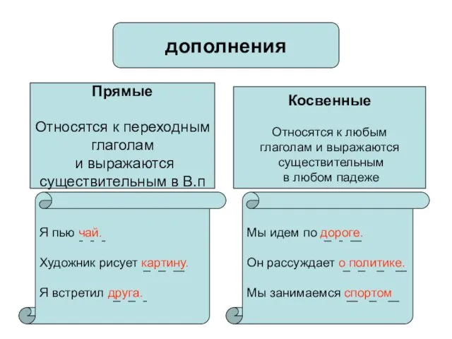 дополнения дополнения Прямые Относятся к переходным глаголам и выражаются существительным в В.п