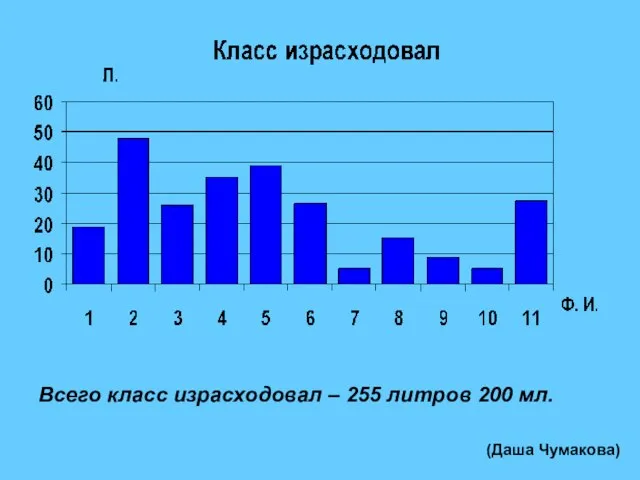 Всего класс израсходовал – 255 литров 200 мл. (Даша Чумакова)