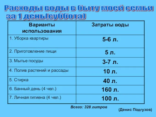 Расходы воды в быту моей семьи за 1 день(суббота) Всего: 328 литров (Денис Подгузов)