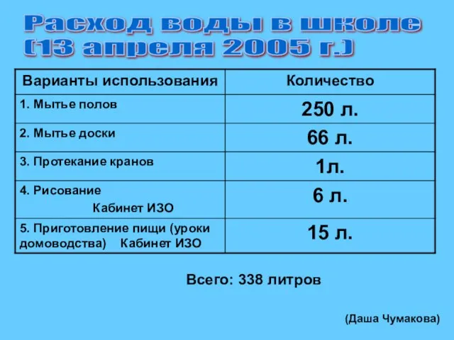 Расход воды в школе (13 апреля 2005 г.) Всего: 338 литров (Даша Чумакова)