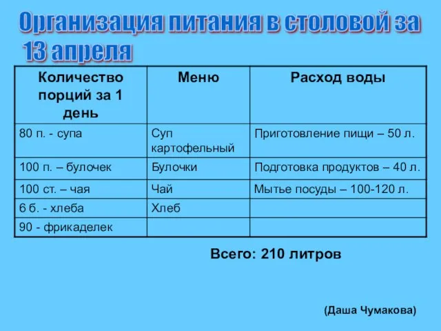 Организация питания в столовой за 13 апреля Всего: 210 литров (Даша Чумакова)