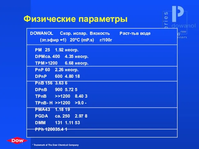 Физические параметры PM 25 1.92 неогр. DPM ca. 400 4.35 неогр. TPM