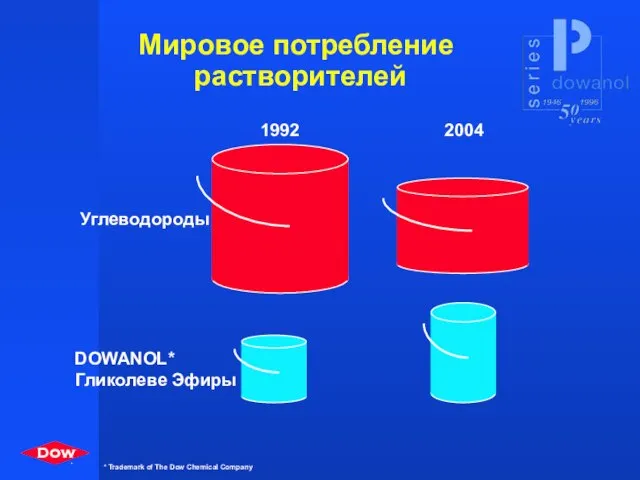 Мировое потребление растворителей DOWANOL* Гликолеве Эфиры Углеводороды 1992 2004