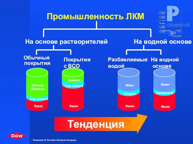 Промышленность ЛКМ На основе растворителей На водной основе На водной основе Разбавляемые