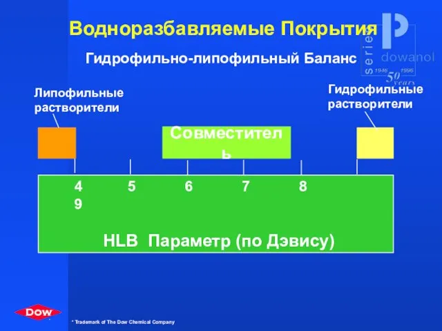 4 5 6 7 8 9 HLB Параметр (по Дэвису) Совместитель Липофильные