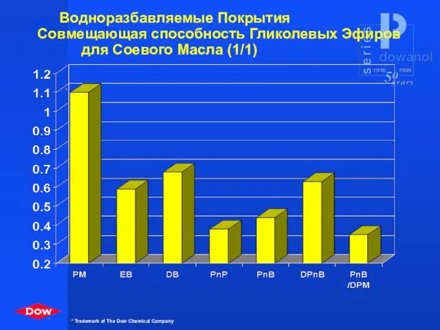 Водноразбавляемые Покрытия Совмещающая способность Гликолевых Эфиров для Соевого Масла (1/1)