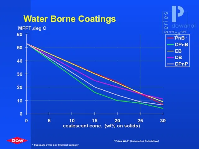 Water Borne Coatings **Primal WL-91 (trademark of Rohm&Haas)
