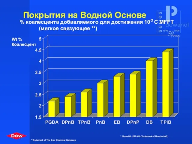 Покрытия на Водной Основе % коалесцента добавляемого для достижения 10O C MFFT