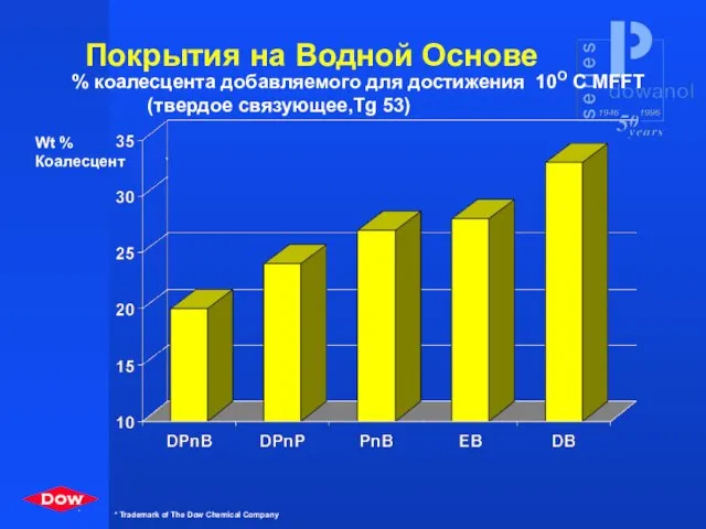 Покрытия на Водной Основе % коалесцента добавляемого для достижения 10O C MFFT