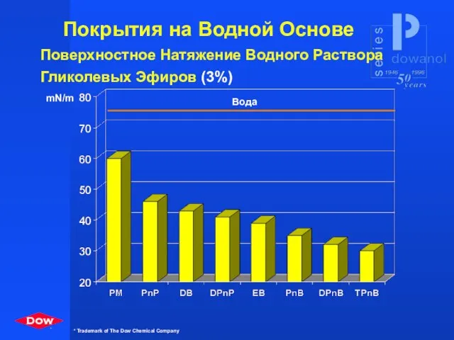 Покрытия на Водной Основе Поверхностное Натяжение Водного Раствора Гликолевых Эфиров (3%) mN/m Вода