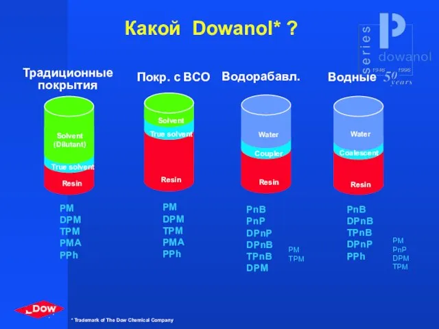 Какой Dowanol* ? Водные Водорабавл. Покр. с ВСО Традиционные покрытия Resin True