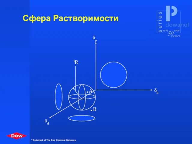 Сфера Растворимости .A .B iR δp δh δd