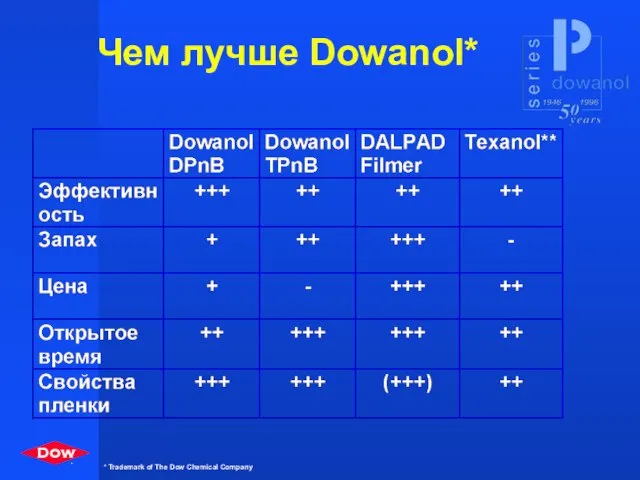 Чем лучше Dowanol*