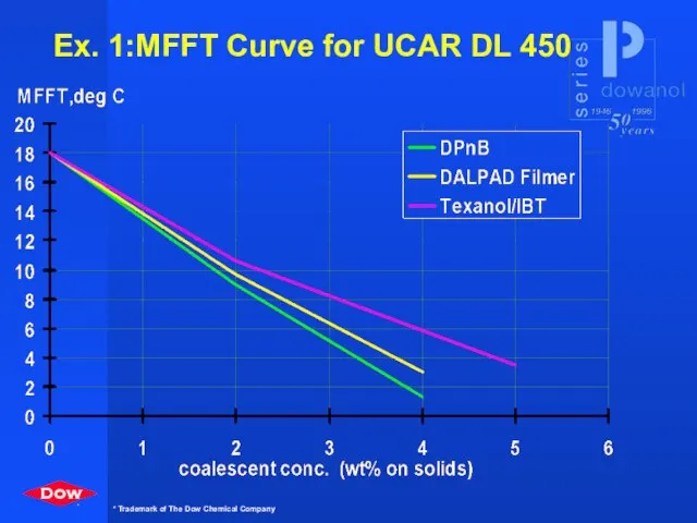 Ex. 1:MFFT Curve for UCAR DL 450