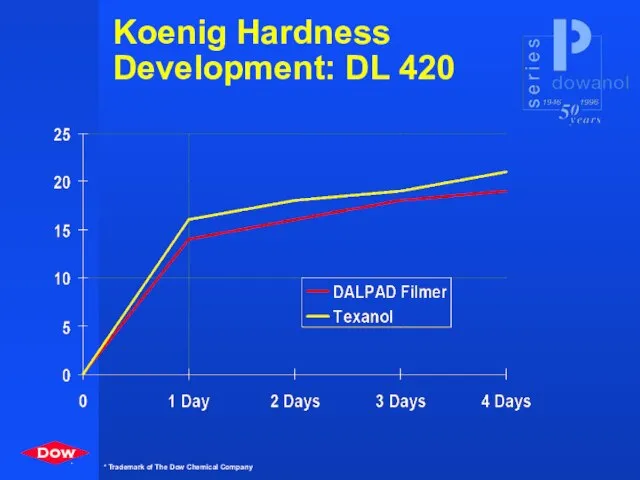 Koenig Hardness Development: DL 420