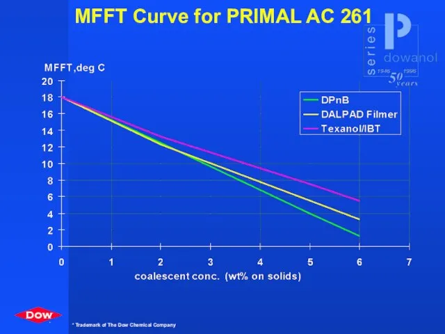 MFFT Curve for PRIMAL AC 261