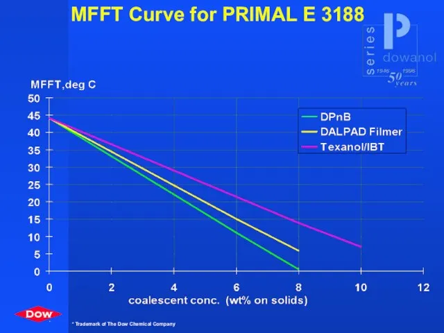 MFFT Curve for PRIMAL E 3188