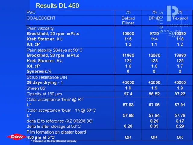 Results DL 450