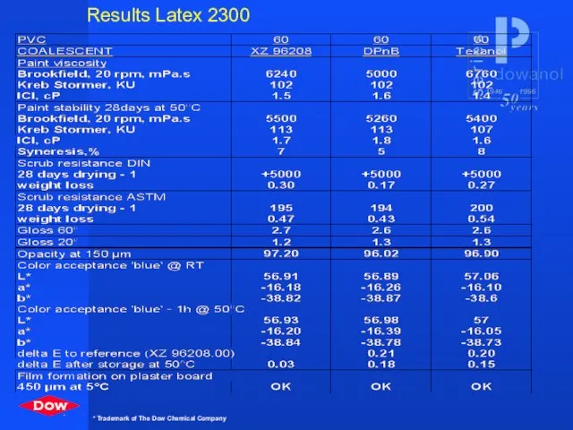 Results Latex 2300