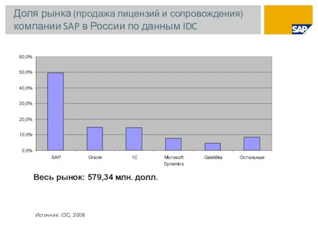 Доля рынка (продажа лицензий и сопровождения) компании SAP в России по данным IDC Источник: IDC, 2008