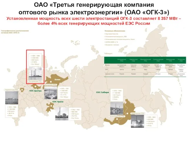 ОАО «Третья генерирующая компания оптового рынка электроэнергии» (ОАО «ОГК-3») Установленная мощность всех