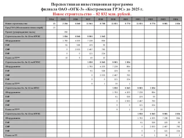 Перспективная инвестиционная программа филиала ОАО «ОГК-3» «Костромская ГРЭС» до 2025 г. Новое