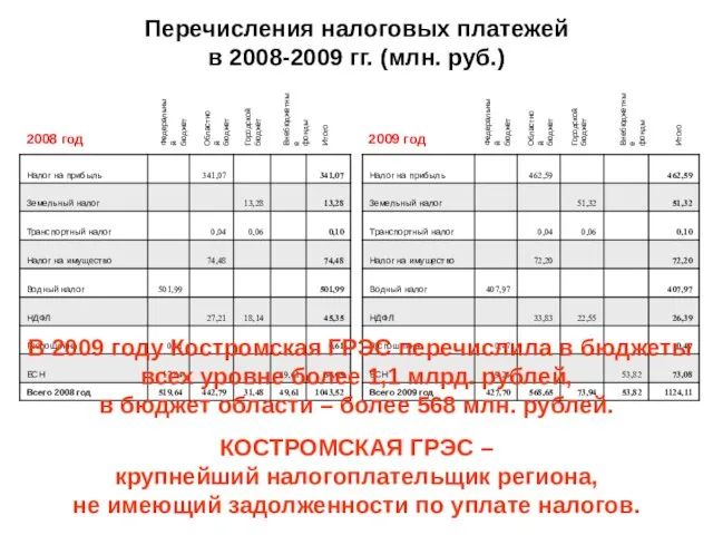 Перечисления налоговых платежей в 2008-2009 гг. (млн. руб.) Федеральный бюджет Областной бюджет
