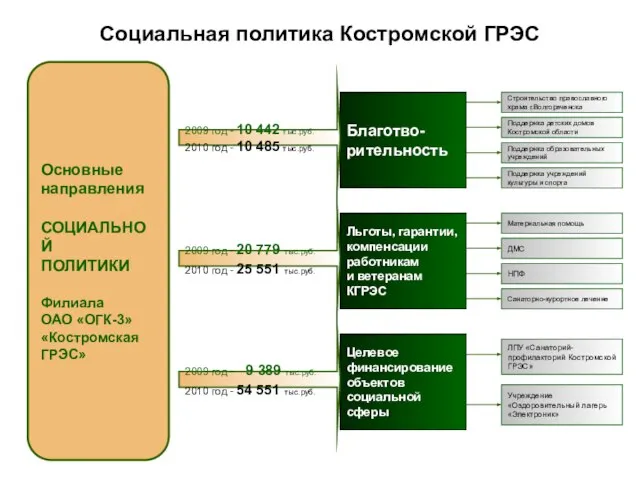 Основные направления СОЦИАЛЬНОЙ ПОЛИТИКИ Филиала ОАО «ОГК-3» «Костромская ГРЭС» Благотво- рительность Льготы,