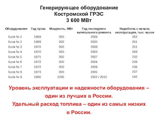 Генерирующее оборудование Костромской ГРЭС 3 600 МВт Уровень эксплуатации и надежности оборудования