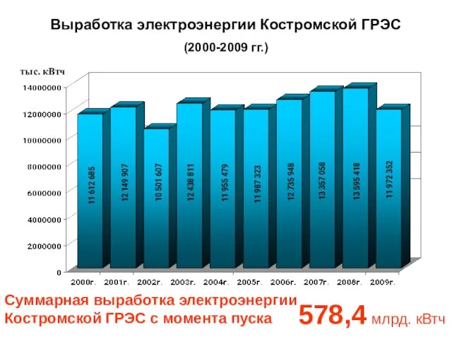 Выработка электроэнергии Костромской ГРЭС (2000-2009 гг.) тыс. кВтч Суммарная выработка электроэнергии Костромской