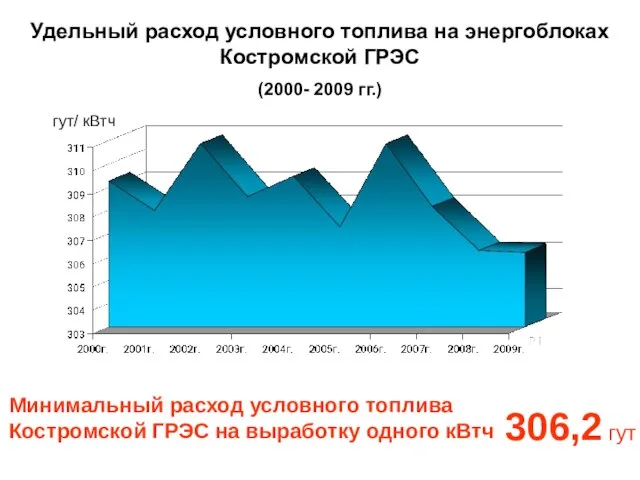 Удельный расход условного топлива на энергоблоках Костромской ГРЭС (2000- 2009 гг.) гут/