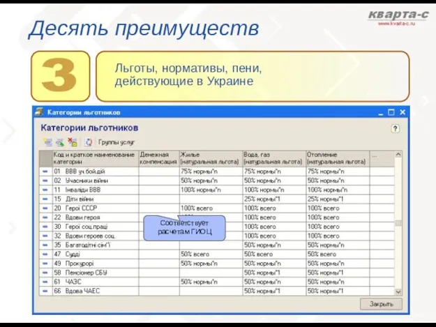 Десять преимуществ Льготы, нормативы, пени, действующие в Украине Соответствует расчетам ГИОЦ