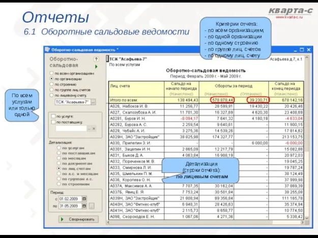 Отчеты 6.1 Оборотные сальдовые ведомости Критерии отчета: - по всем организациям, -