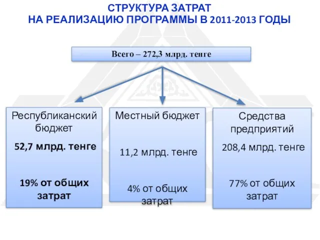 СТРУКТУРА ЗАТРАТ НА РЕАЛИЗАЦИЮ ПРОГРАММЫ В 2011-2013 ГОДЫ Всего – 272,3 млрд.