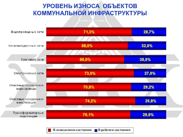 УРОВЕНЬ ИЗНОСА ОБЪЕКТОВ КОММУНАЛЬНОЙ ИНФРАСТРУКТУРЫ