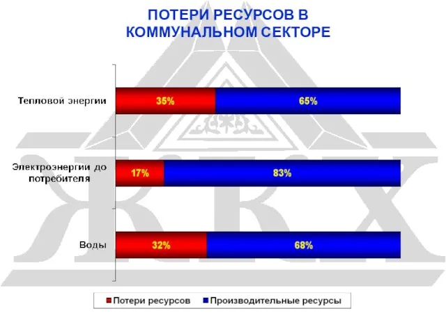 ПОТЕРИ РЕСУРСОВ В КОММУНАЛЬНОМ СЕКТОРЕ