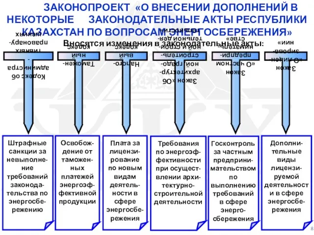 Вносятся изменения в законодательные акты: ЗАКОНОПРОЕКТ «О ВНЕСЕНИИ ДОПОЛНЕНИЙ В НЕКОТОРЫЕ ЗАКОНОДАТЕЛЬНЫЕ