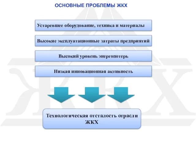 Высокий уровень энергопотерь ОСНОВНЫЕ ПРОБЛЕМЫ ЖКХ