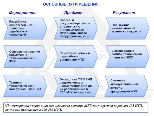 *По экспертной оценке в настоящее время сектора ЖКХ регулируется порядком 155 НТД,